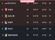 爱游戏-阿贾克斯重回荷甲榜首，领先优势逐步扩大的简单介绍
