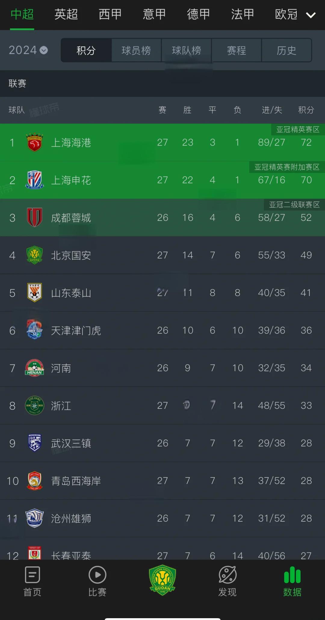 关于国安镇守主场，幸运获胜，巩固榜首位置的信息